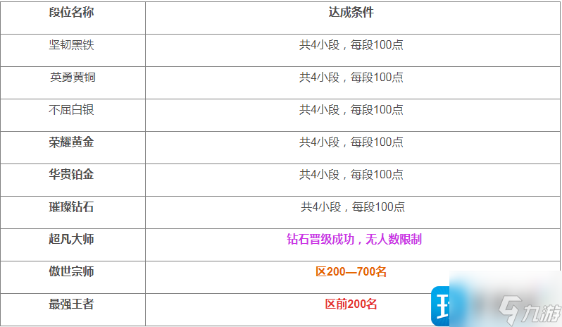 英雄联盟排位段位有哪些-2023排位段位图分享