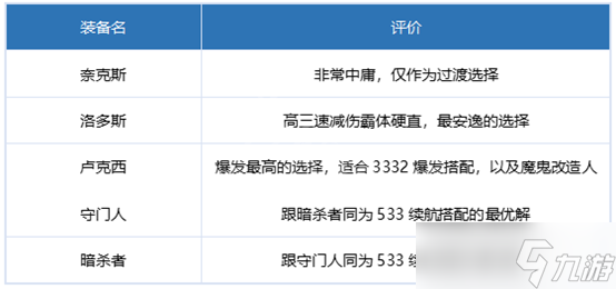 dnf刃影毕业装备怎么搭配2022-dnf刃影毕业装备搭配推荐2022