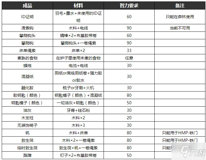 逃脱者2物品合成表大全