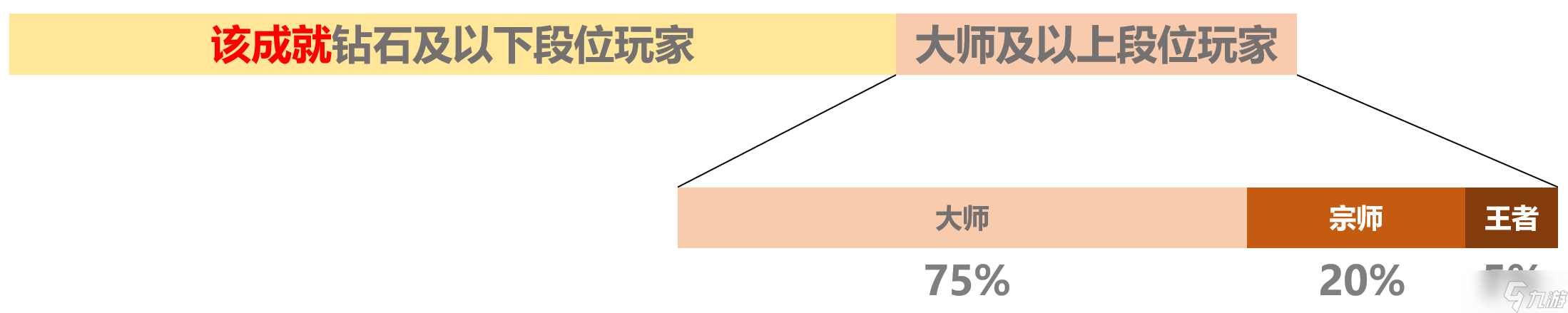 《LOL》宗师成就变大师成就原因详解