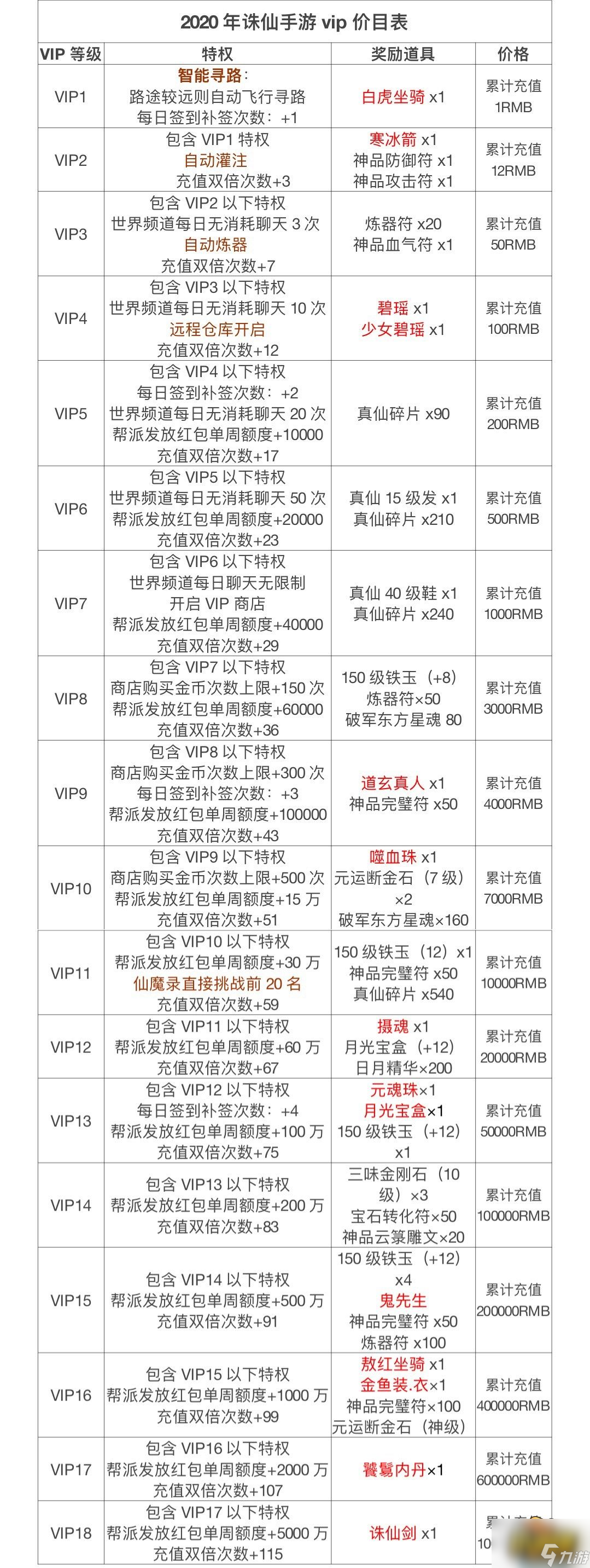 诛仙手游vip价格表一览2022-诛仙手游vip奖励一览2022