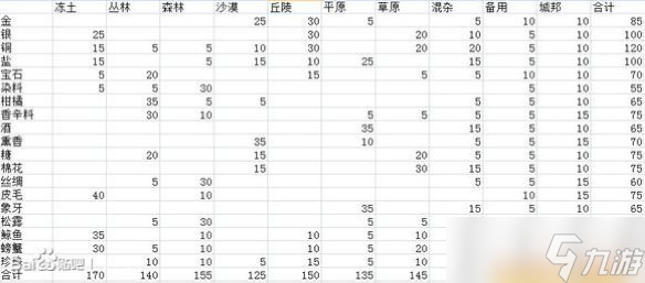 《文明5：美丽新世界》各地图区块奢侈资源配置解析