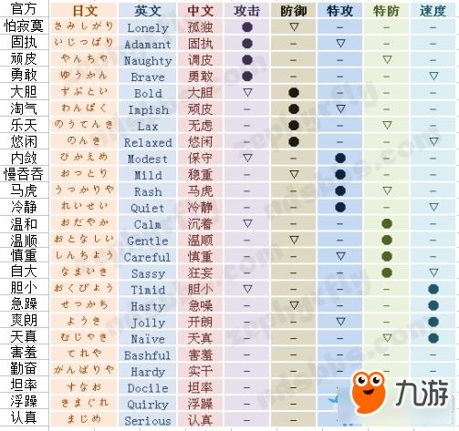 《口袋妖怪：太阳/月亮》中文性格对照表