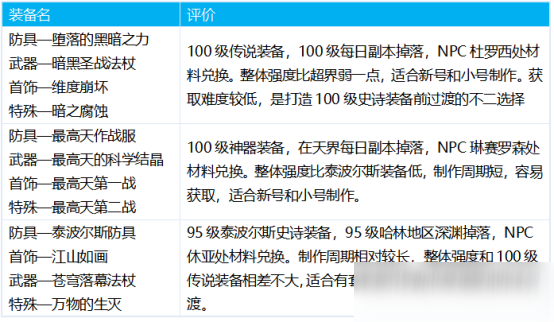 DNF元素爆破师出装思路分享