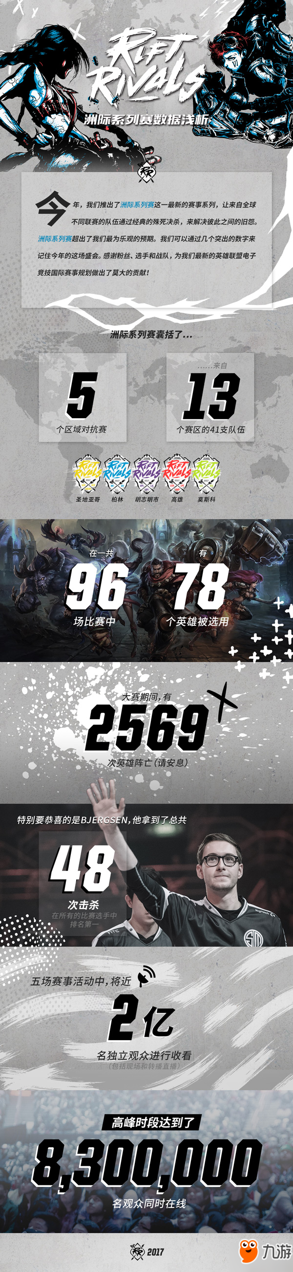 lol2017洲际系列赛数据浅析 lol2017洲际赛什么时候开始