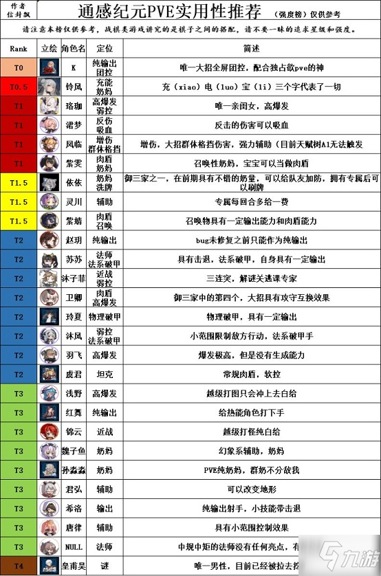 通感纪元节奏榜排名一览 角色强度排行榜