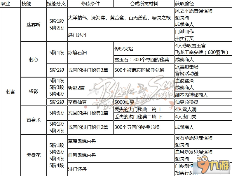 剑灵刺客洪门秘籍怎么得到 剑灵刺客洪门秘籍如何获得