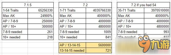 魔兽世界7.2速刷神器能量攻略 神器能量快速获得攻略介绍