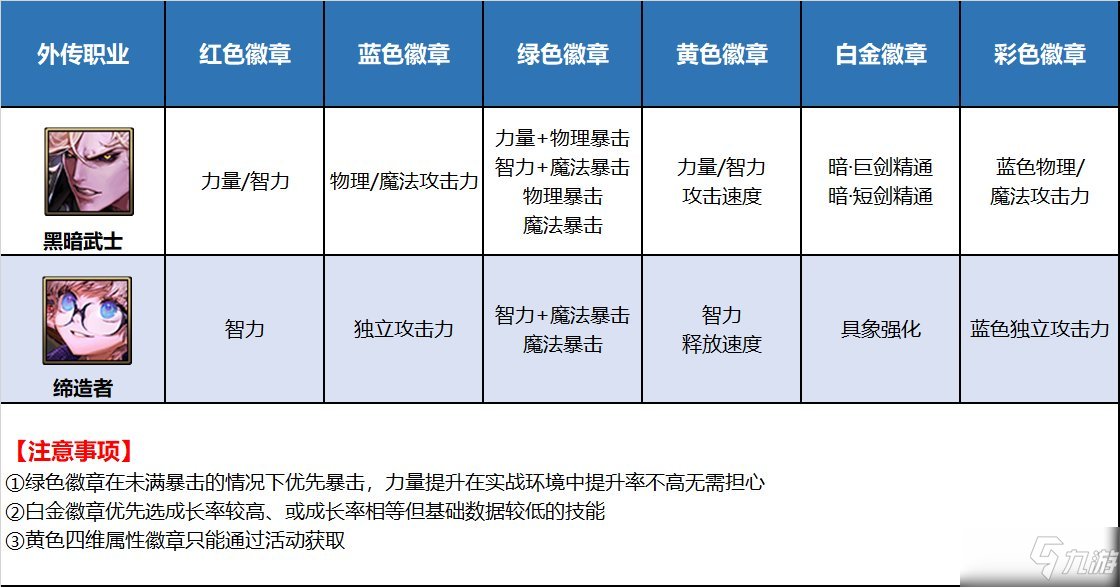 《DNF》全部职业徽章图鉴表一览