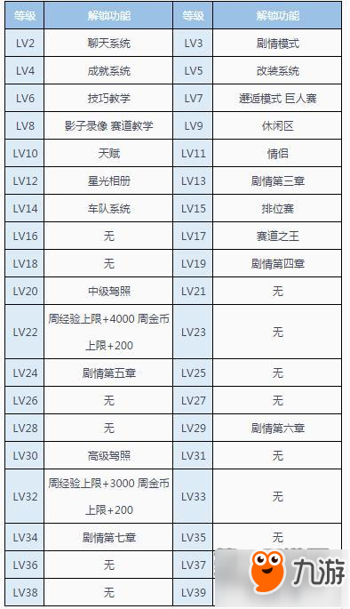 QQ飞车手游任务系统介绍 主线任务奖励一览表