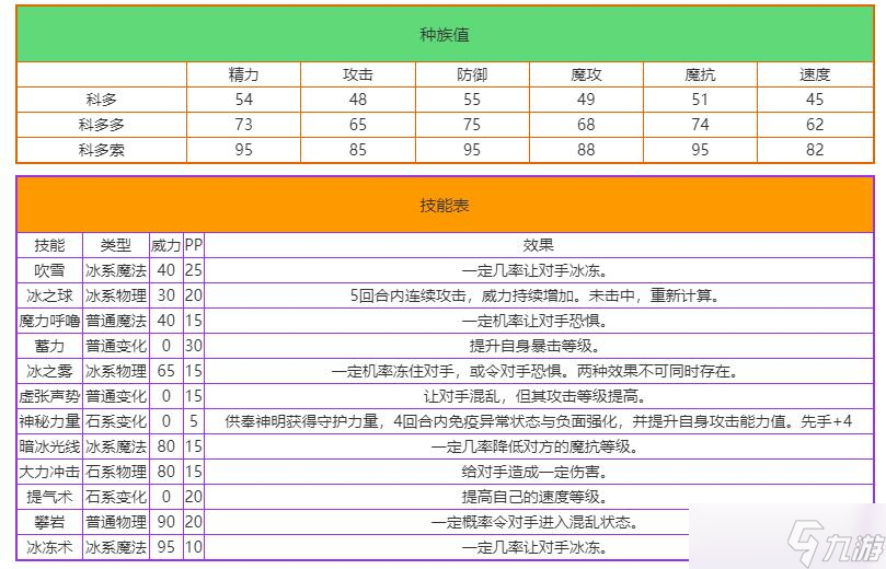 洛克王国科多索索技能表是什么