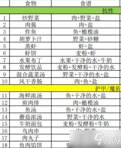 地下城堡3食谱37种配方大全：全部食谱配方汇总