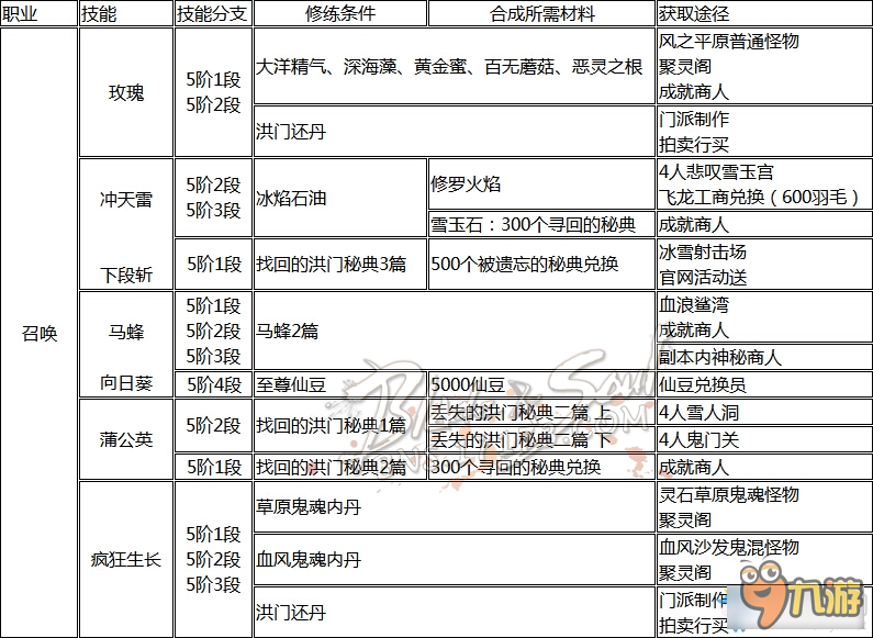 剑灵召唤师如何获得洪门秘籍 剑灵召唤师洪门秘籍获得方法