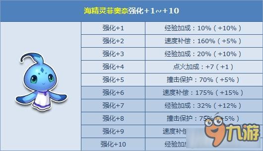 《QQ飞车》初夏海洋风 海精灵伴海公主强化+10登场