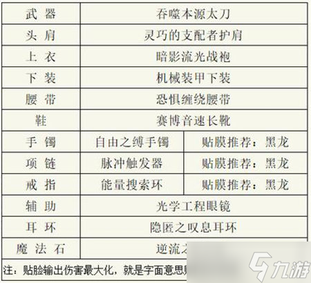 dnf阿修罗110最强装备搭配是什么