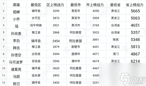 王者荣耀战力最低的地区最新2022一览