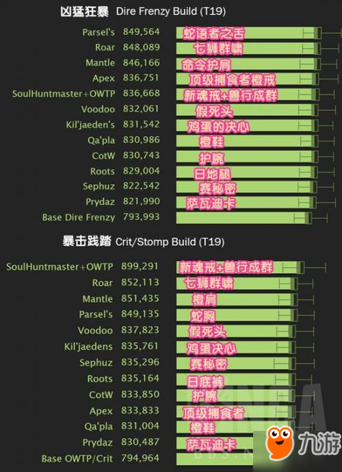 魔兽世界7.2.5兽王猎打法及配装分析：输出手法可分两种