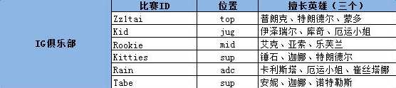 《LOL》LPL2016夏季赛IG参赛队员名单