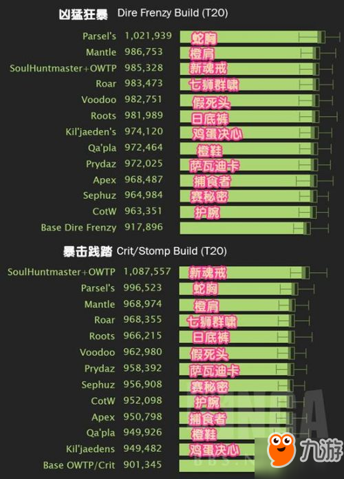 魔兽世界7.2.5兽王猎打法及配装分析：输出手法可分两种