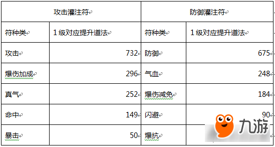 诛仙手游低V道法提升细节 元宝用在刀刃上