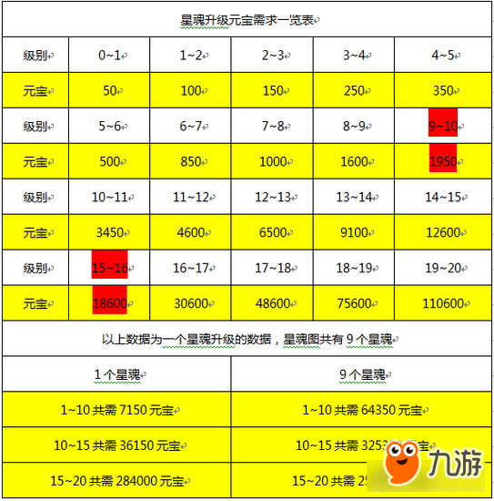 诛仙手游低V道法提升细节 元宝用在刀刃上