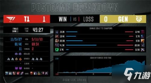 LCK春季赛T1夺冠比赛视频观看地址 T1夺冠比赛简要复盘