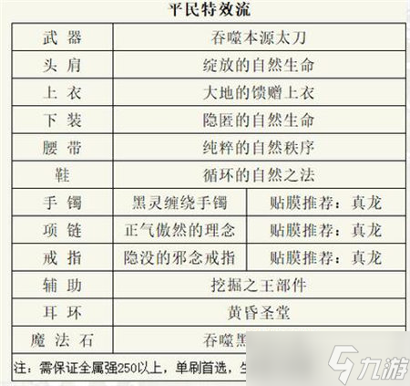 dnf阿修罗110最强装备搭配是什么