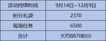 《DNF》2021金秋积分商城积分获取一览