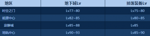 DNF时空裂缝攻略 深渊派对时空裂缝怎么打