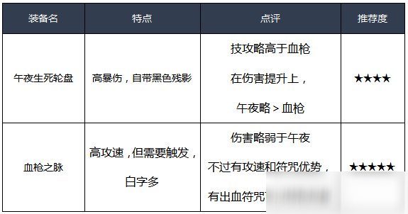 DNF漫游装备推荐 漫游装备怎么搭配