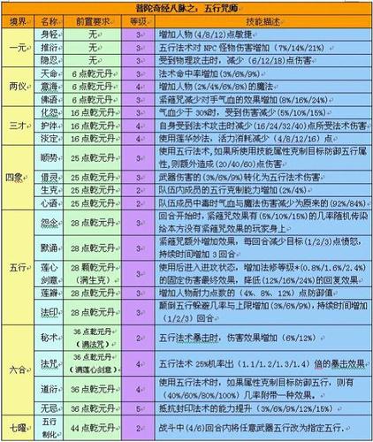 梦幻西普陀山怎么加点，普陀山门派加点略介绍