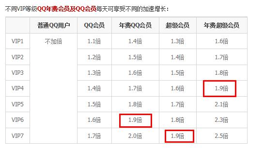 如何快速升级到svip8，如何让svip升级超快