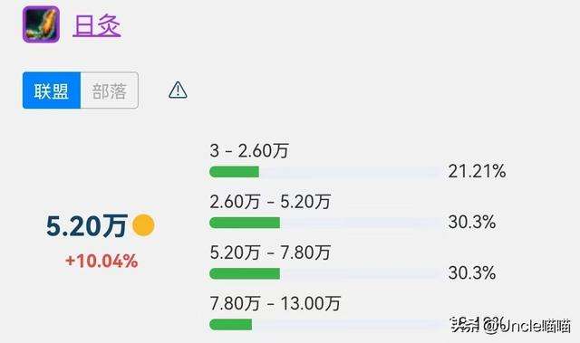 魔兽怀旧TBC：SW法系输出最贵装备TOP5，日灸凭啥比薄片贵？