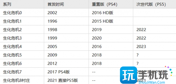 生化危机4重制版会不会重置生化5预测