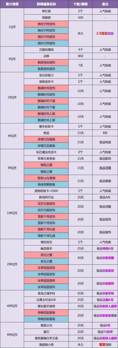 QQ飞车3月好礼什么能不送 太多了用不完