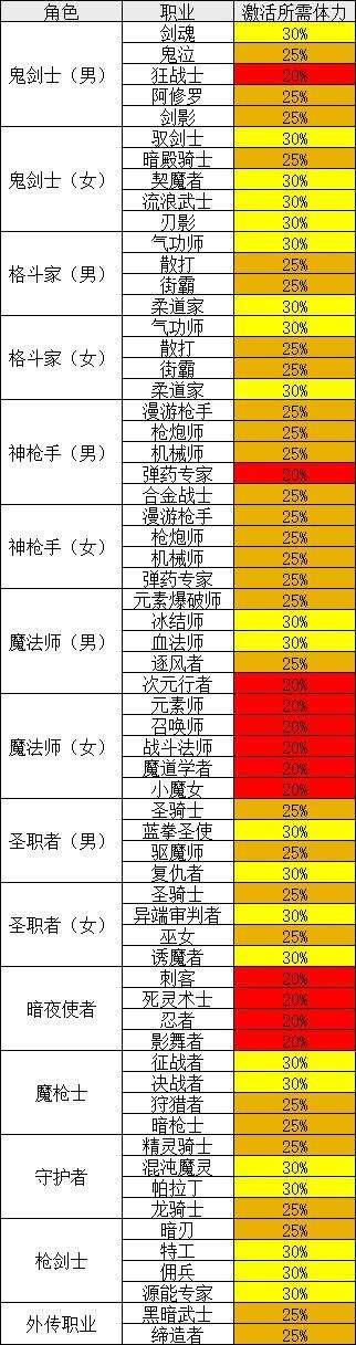 DNF：决斗场全面重做！这几个职业称霸PKC了