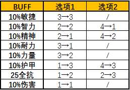 怀旧服暗月马戏团即将到来 你需要提前准备的21种奖券兑换材料