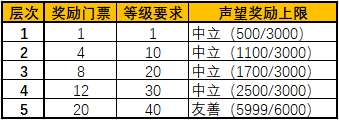 怀旧服暗月马戏团即将到来 你需要提前准备的21种奖券兑换材料