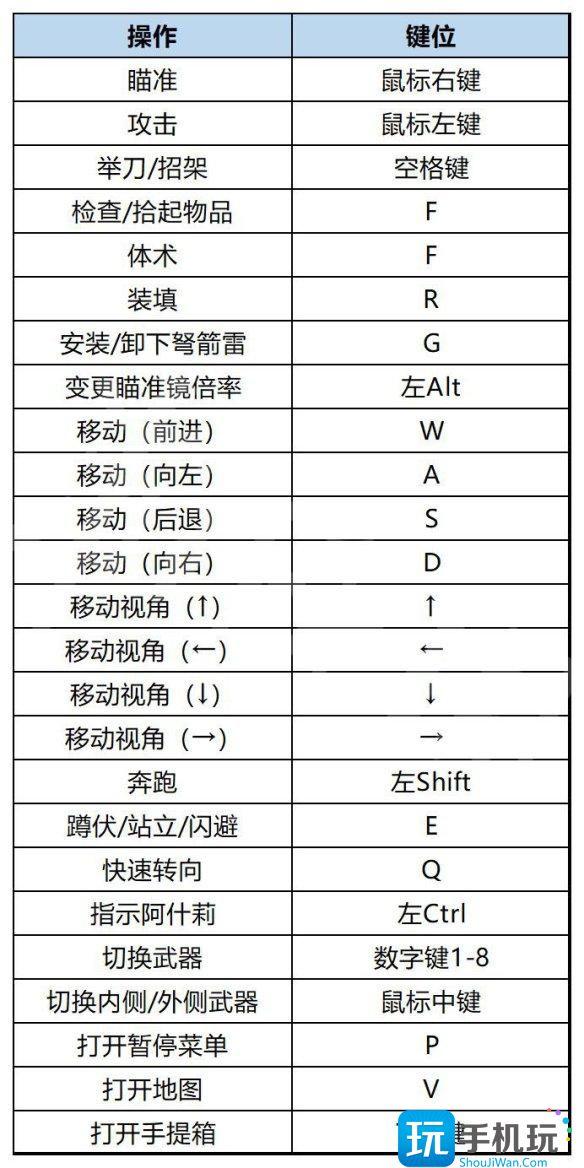 生化危机4重制版全按键操作教程