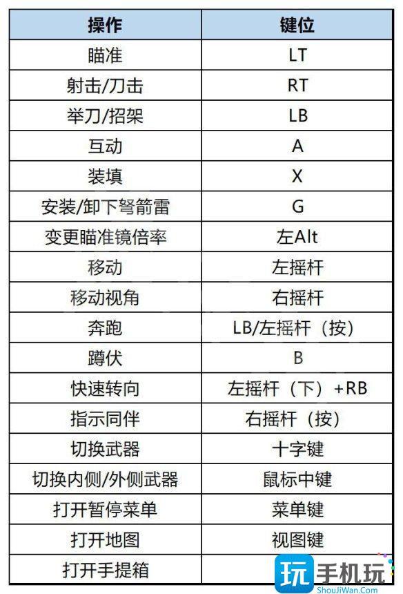 生化危机4重制版全按键操作教程