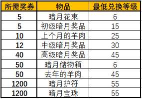 怀旧服暗月马戏团即将到来 你需要提前准备的21种奖券兑换材料