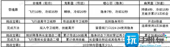 《梦幻西游》窃魂幻梦通关技巧分享 窃魂幻梦任务攻略