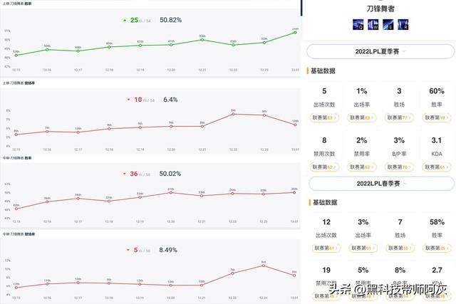 LOL：都说刀妹是联盟史上被削弱最惨的英雄，事实真是如此吗？