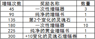 dnf10.13更新有哪些-10.13新活动更新分享