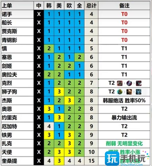 英雄联盟13.3版本英雄强度排行