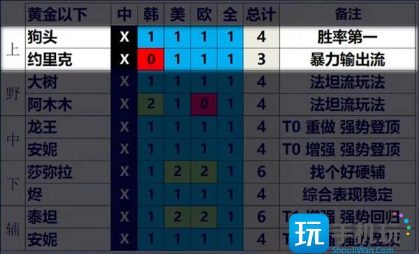 英雄联盟13.3版本英雄强度排行