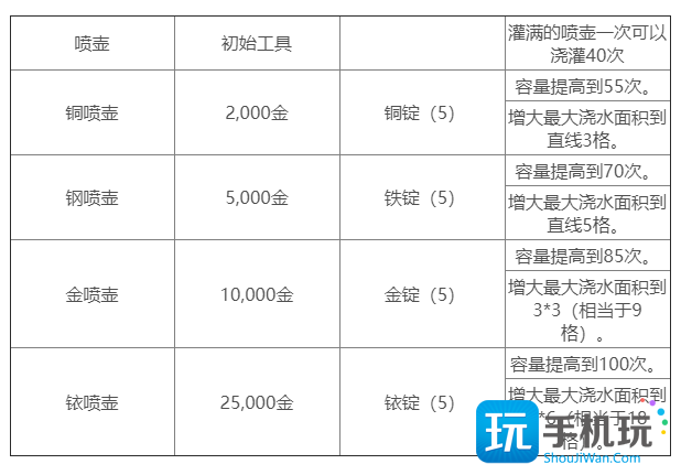 星露谷物语喷壶在哪升级