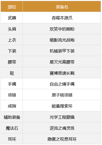 dnf男街霸军团版本装备搭配推荐