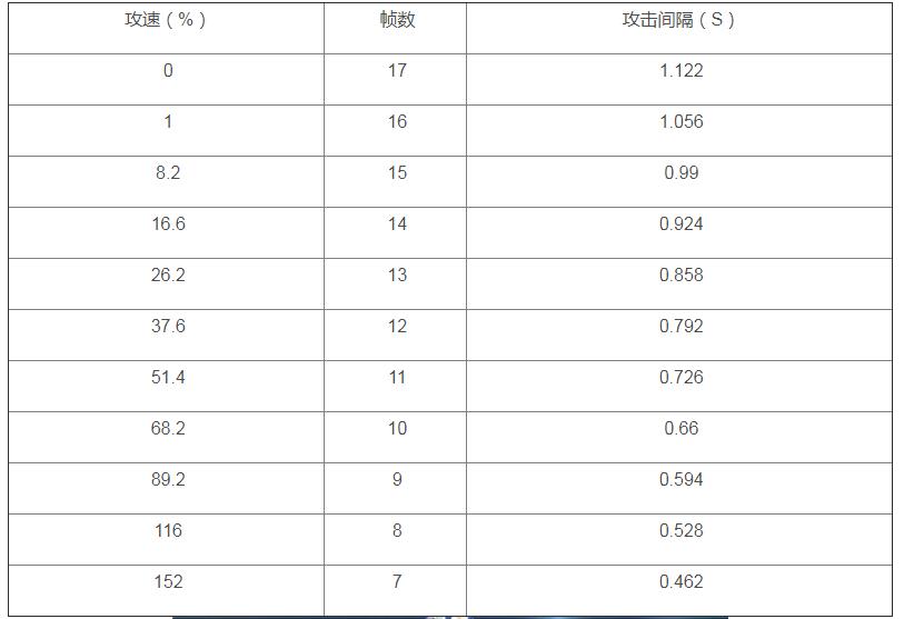 王者荣耀海月攻速阈值表分享