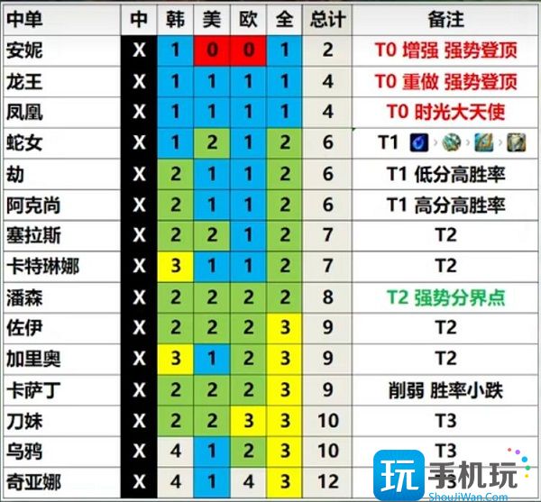 LOL13.3版本强势英雄推荐